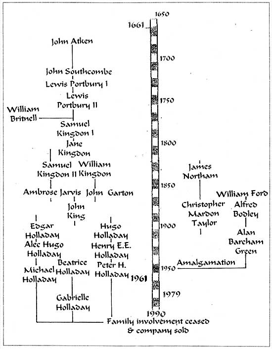 Timeline of Garton and King